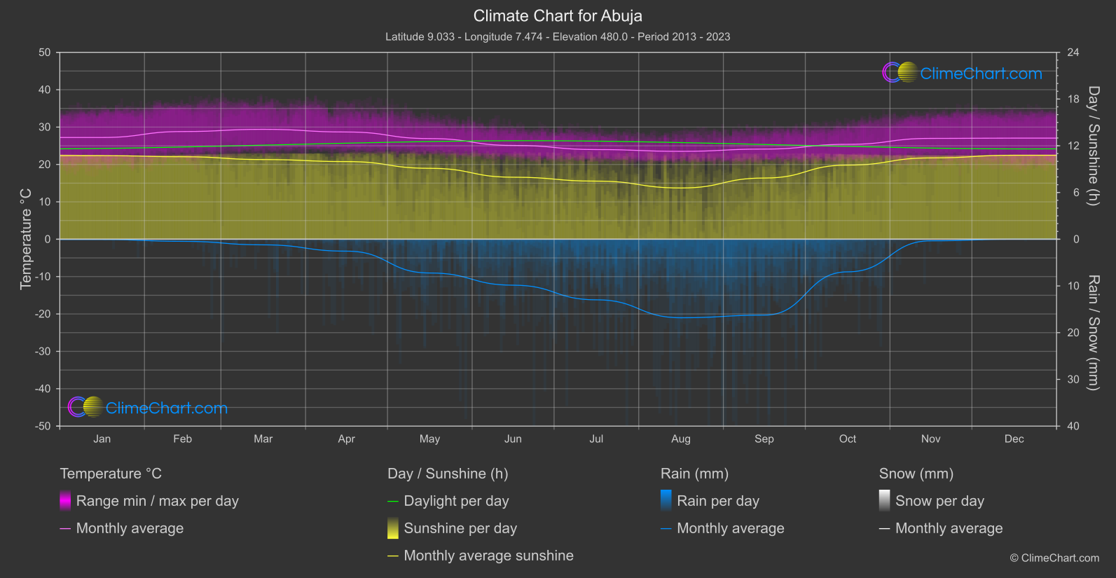 Climate Chart: Abuja (Nigeria)