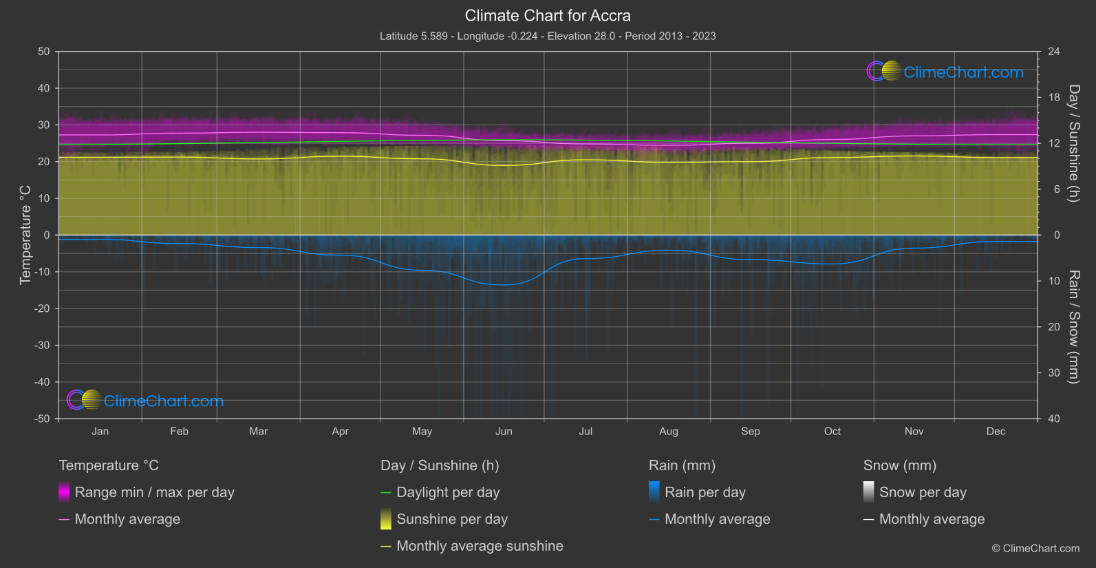 Climate Chart: Accra (Ghana)