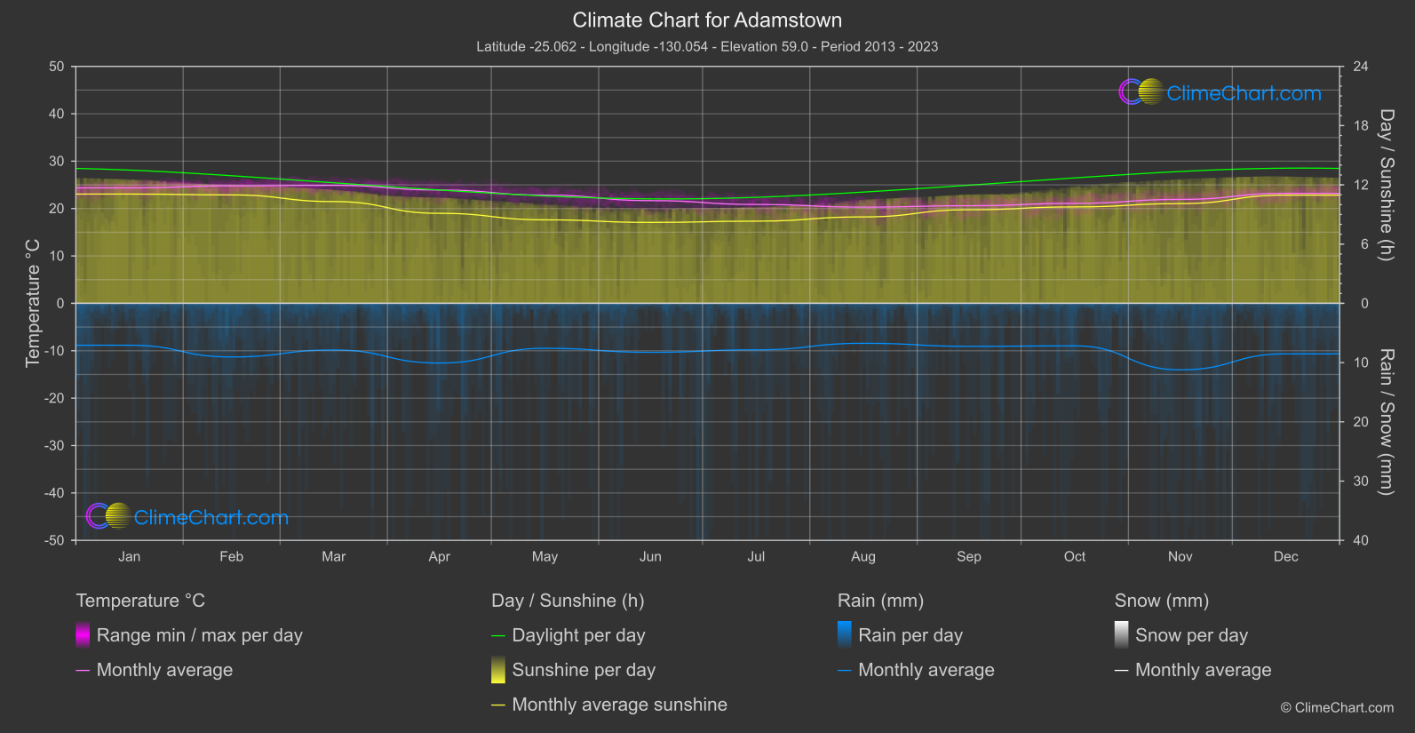 Climate Chart: Adamstown (Pitcairn)