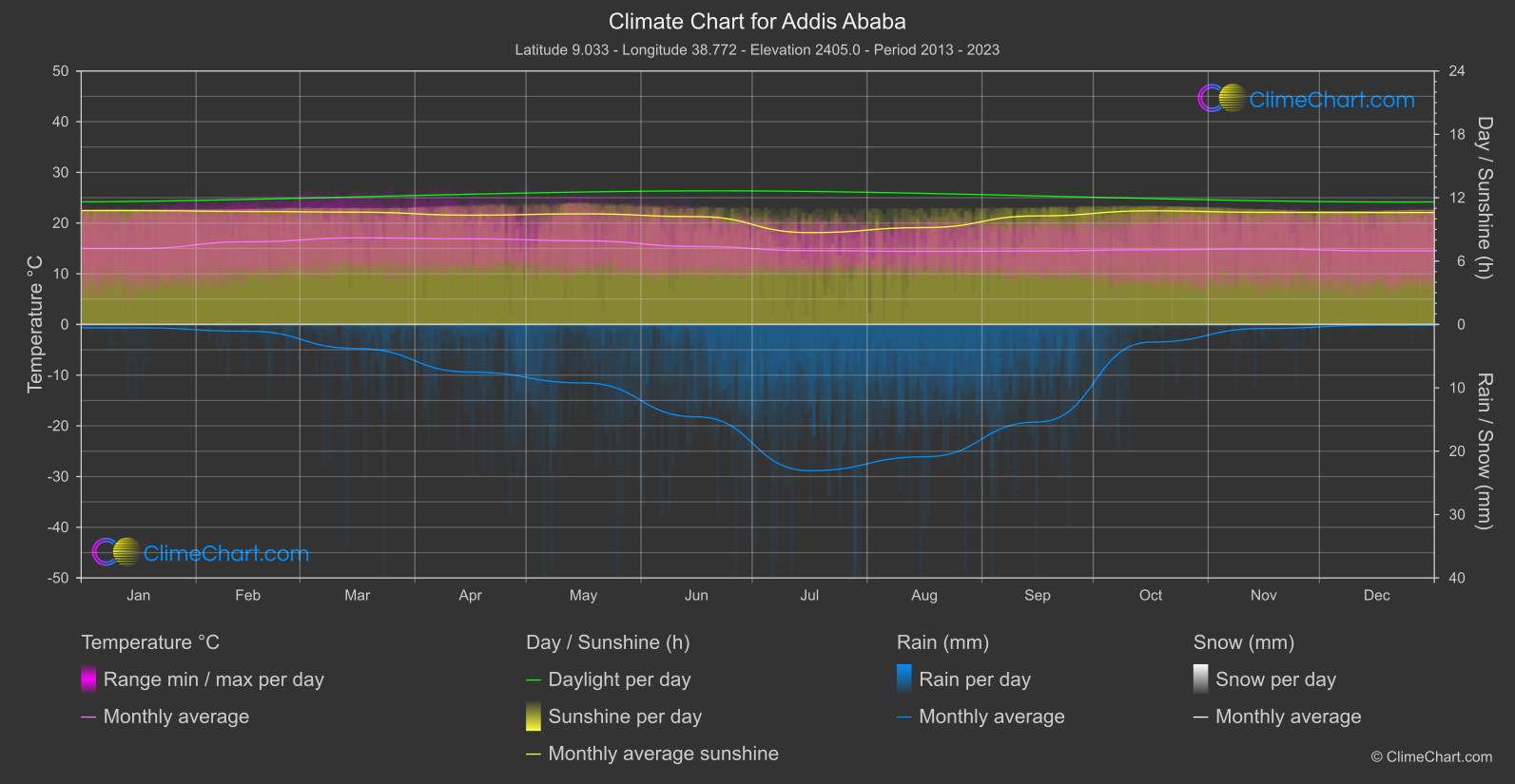 Climate Chart: Addis Ababa (Ethiopia)