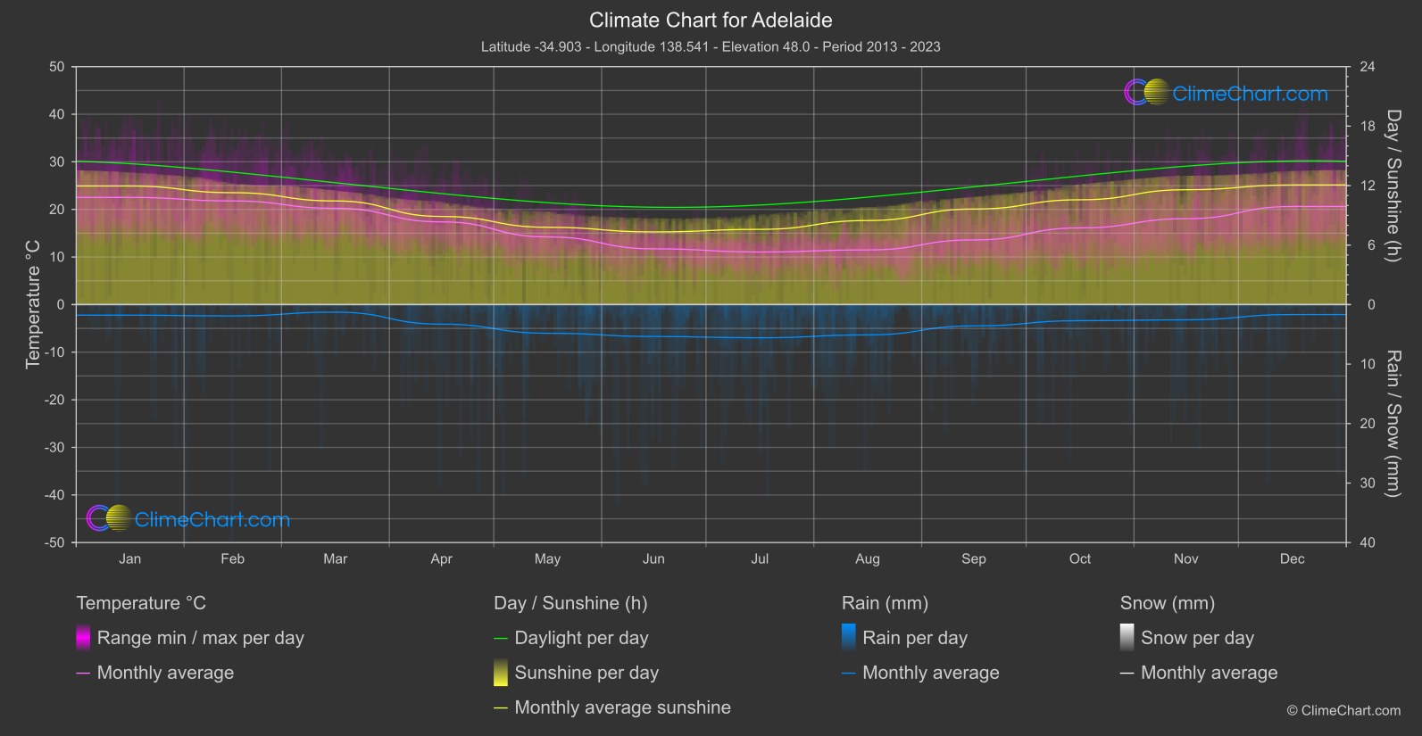 Climate Chart: Adelaide (Australia)