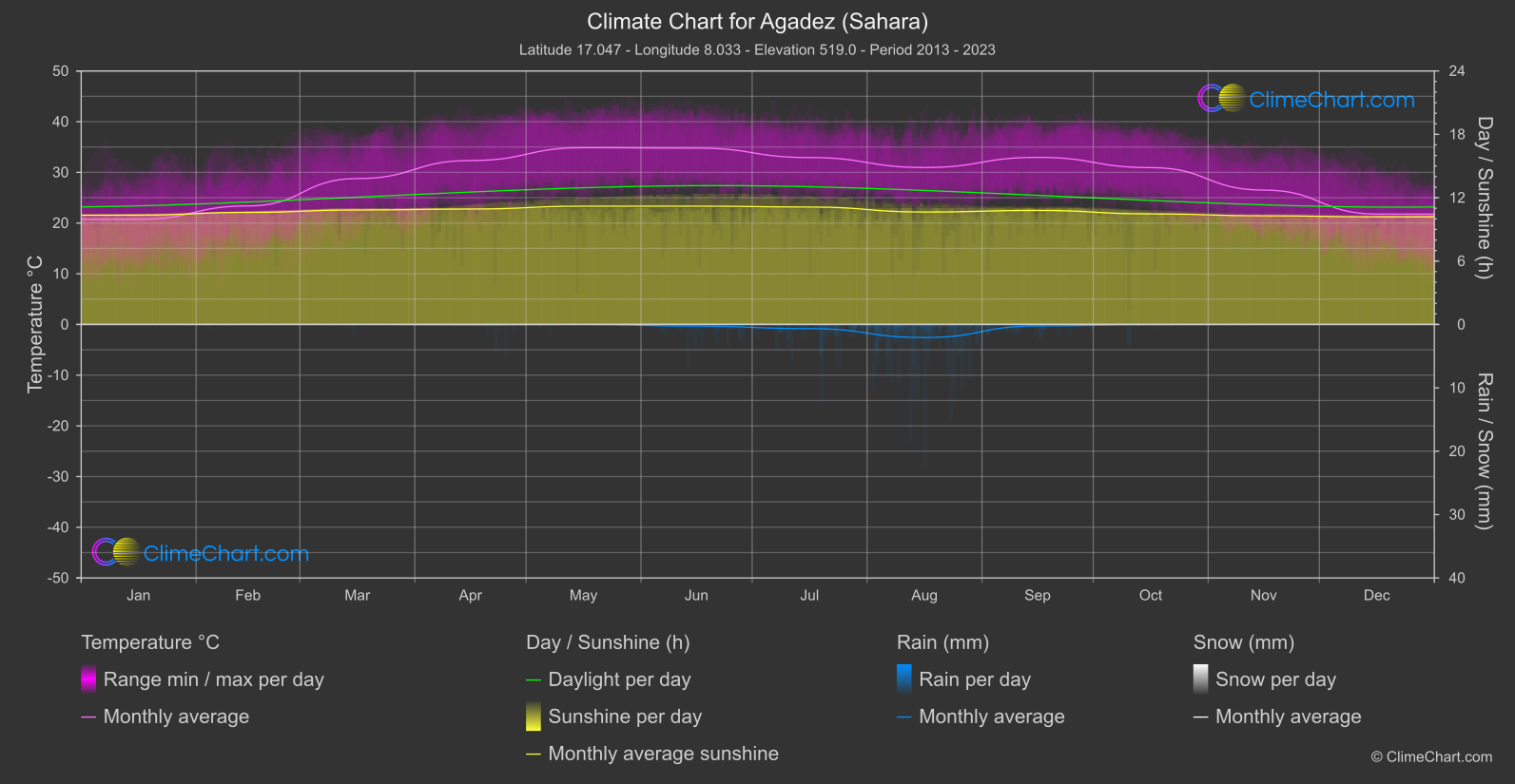 Climate Chart: Agadez (Sahara) (Niger)