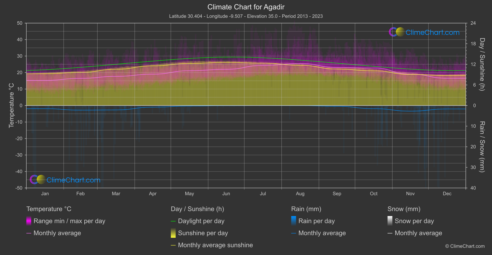 Climate Chart: Agadir (Morocco)