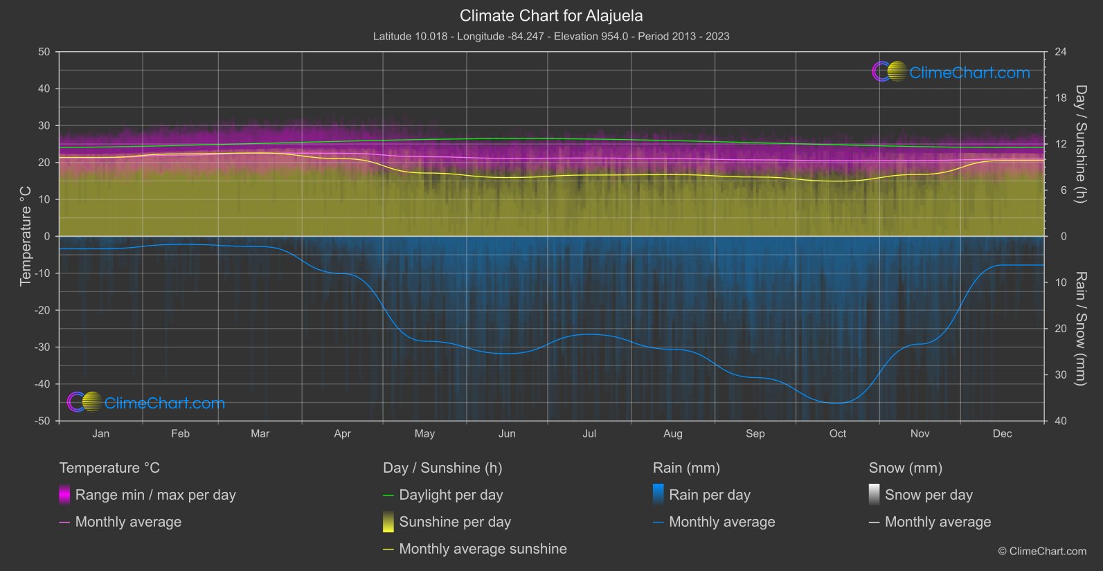 Climate Chart: Alajuela (Costa Rica)