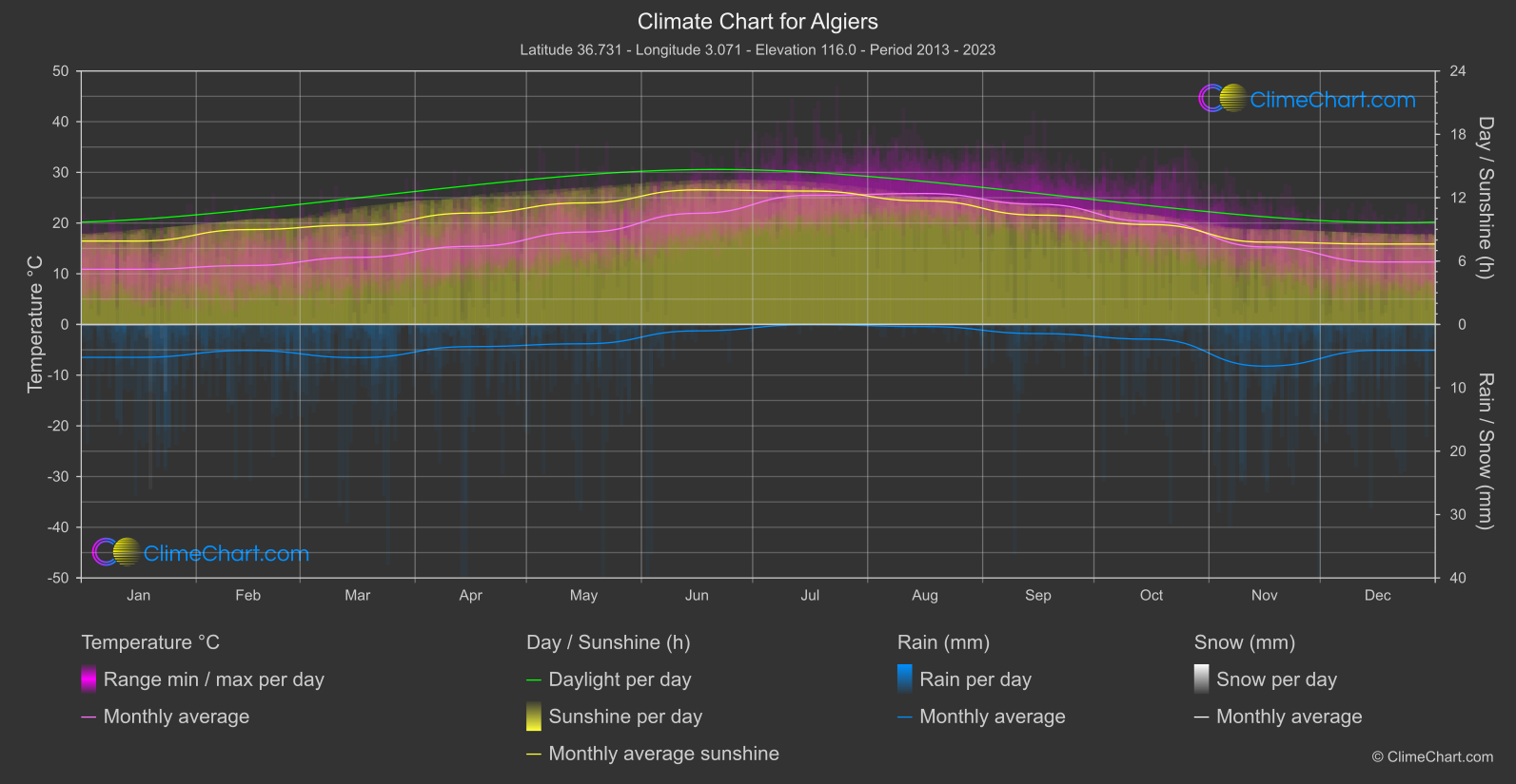 Climate Chart: Algiers (Algeria)