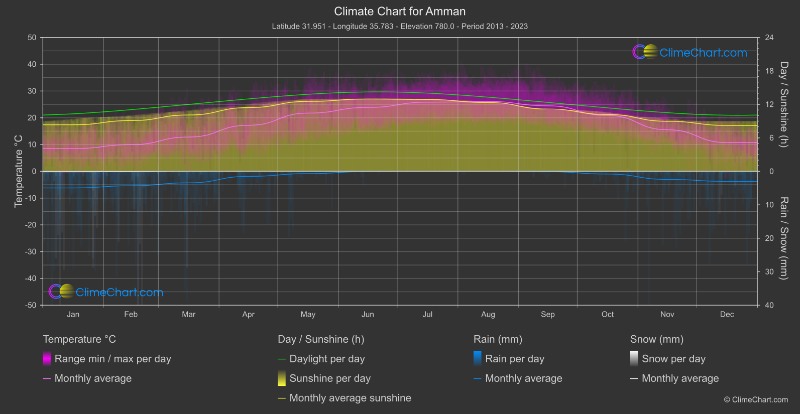 Climate Chart: Amman (Jordan)