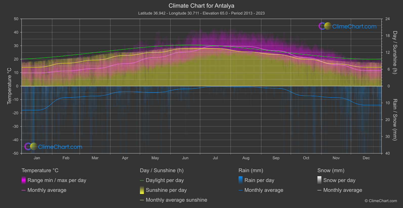 Climate Chart: Antalya (Türkiye)