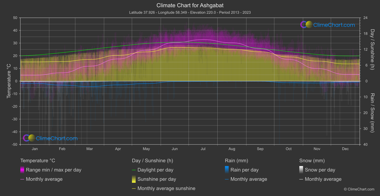 Climate Chart: Ashgabat (Turkmenistan)