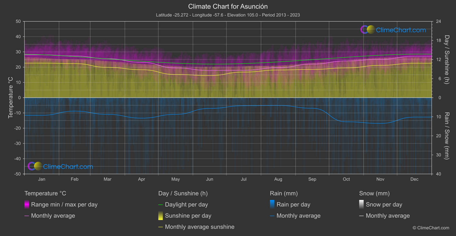 Climate Chart: Asunción (Paraguay)