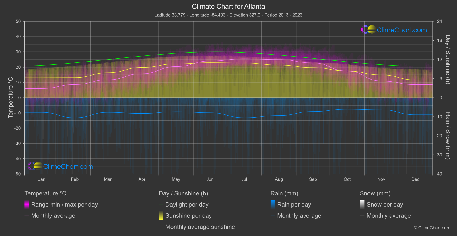 Climate Chart: Atlanta (USA)