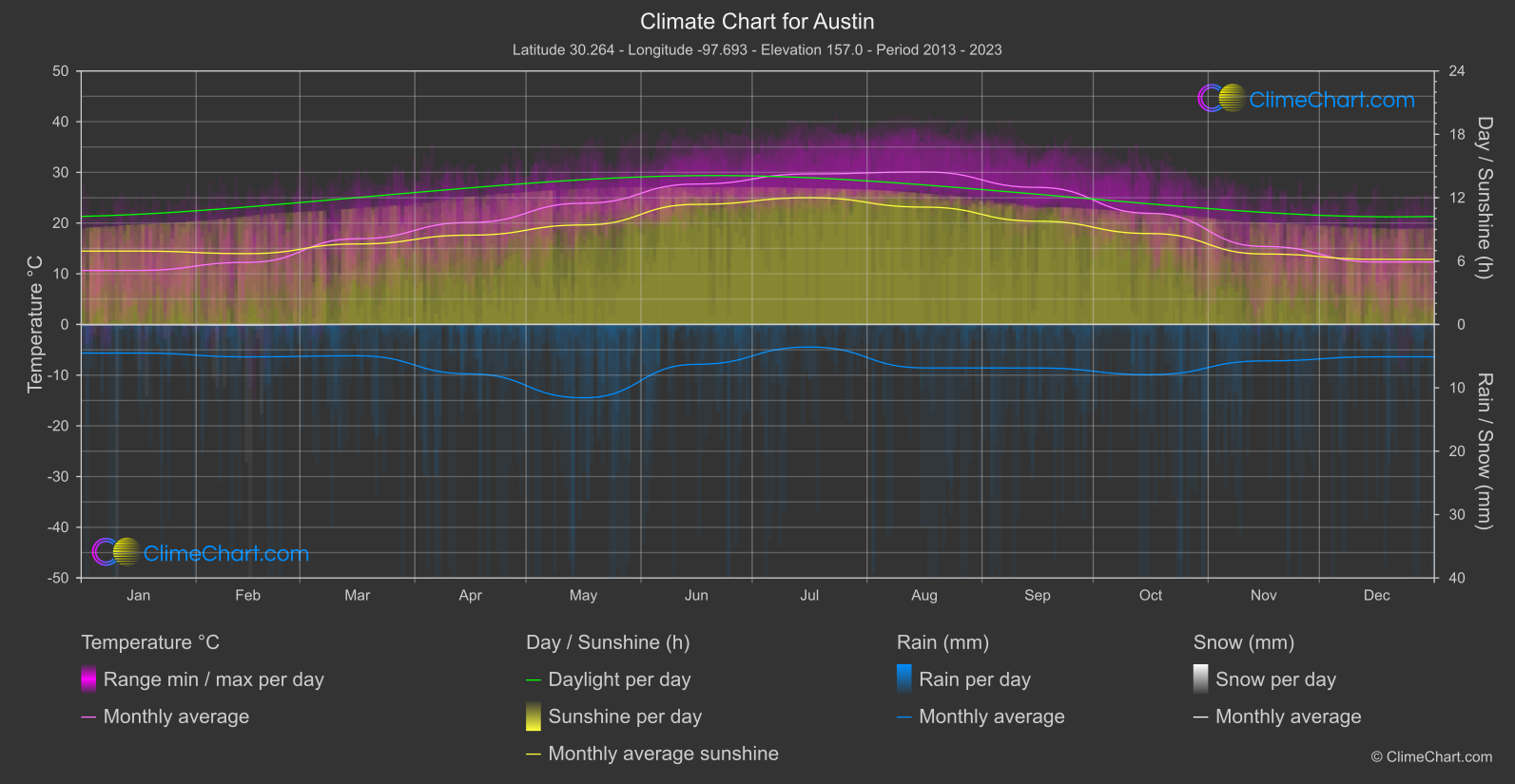 Climate Chart: Austin (USA)