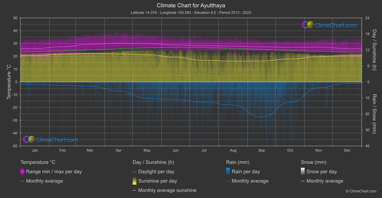 Climate Chart: Ayutthaya (Thailand)