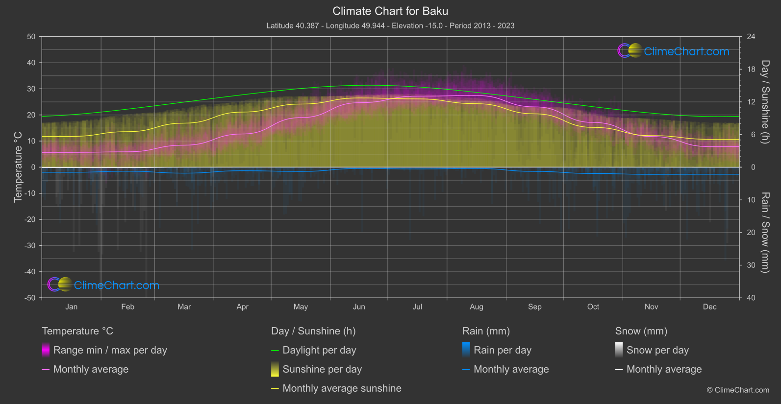 Climate Chart: Baku (Azerbaijan)