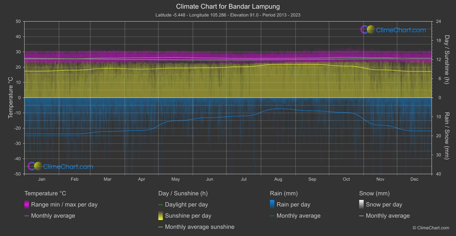 Climate Chart: Bandar Lampung (Indonesia)