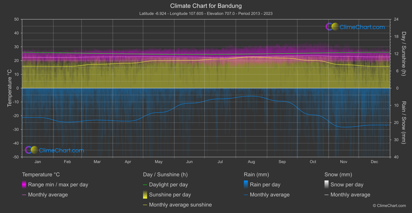 Climate Chart: Bandung (Indonesia)