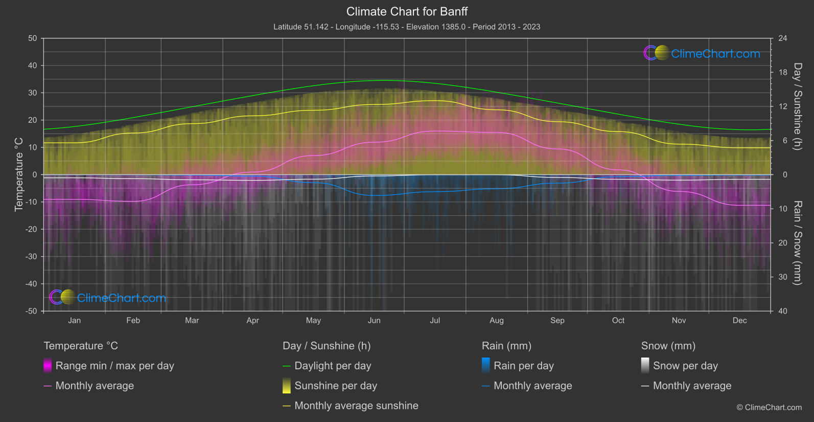 Climate Chart: Banff (Canada)