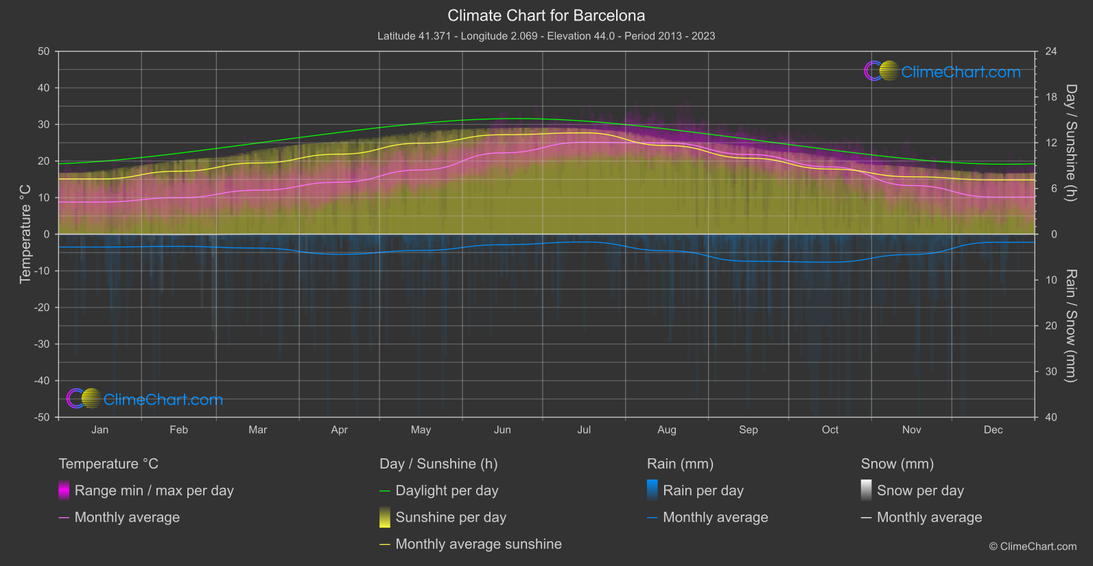 Climate Chart: Barcelona (Spain)