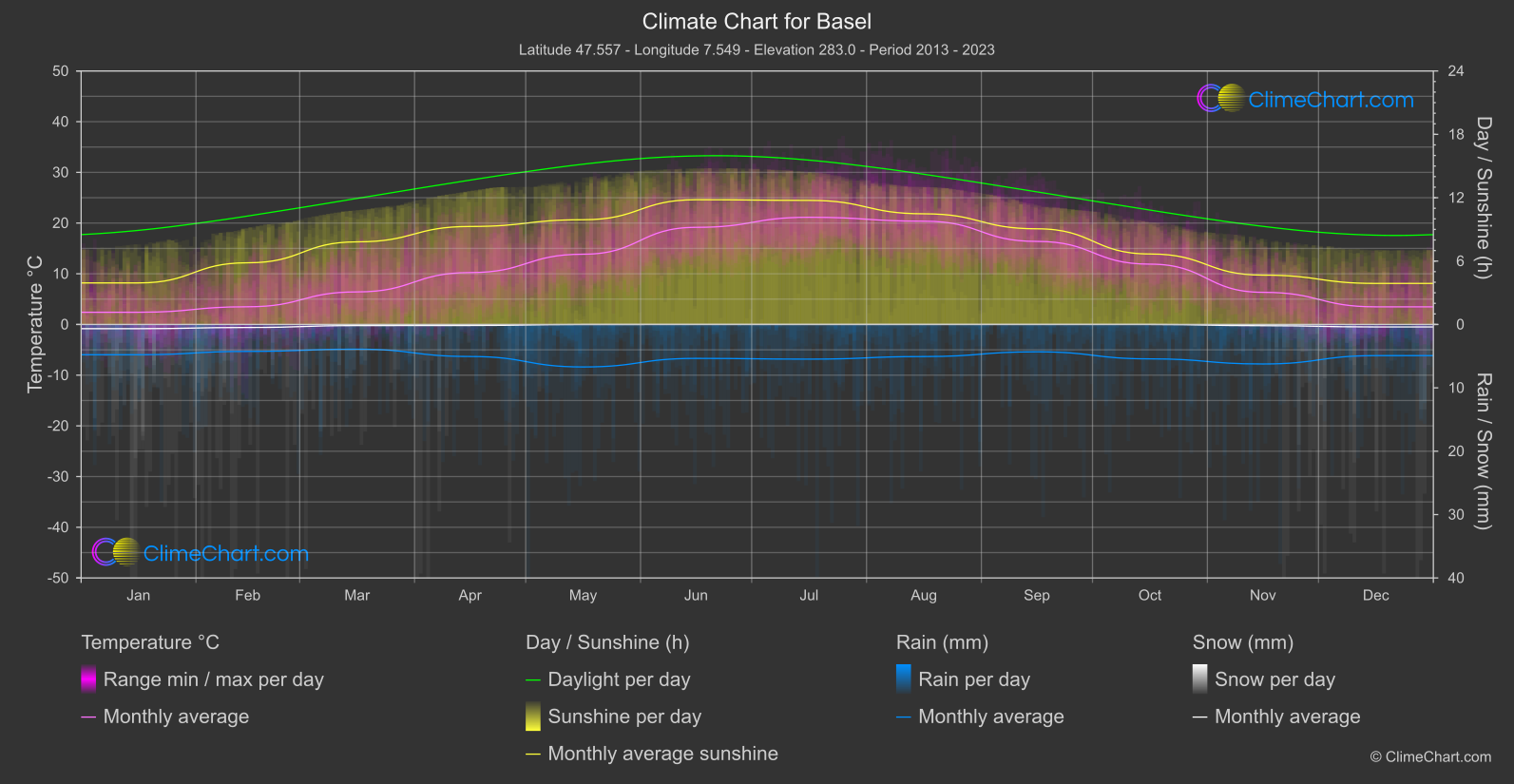 Climate Chart: Basel (Switzerland)