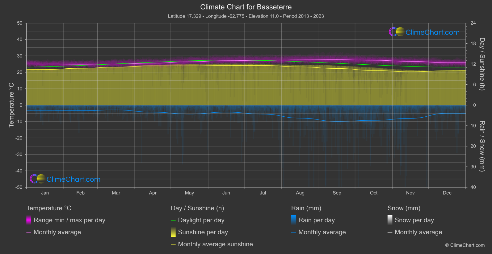 Climate Chart: Basseterre (Saint Kitts and Nevis)