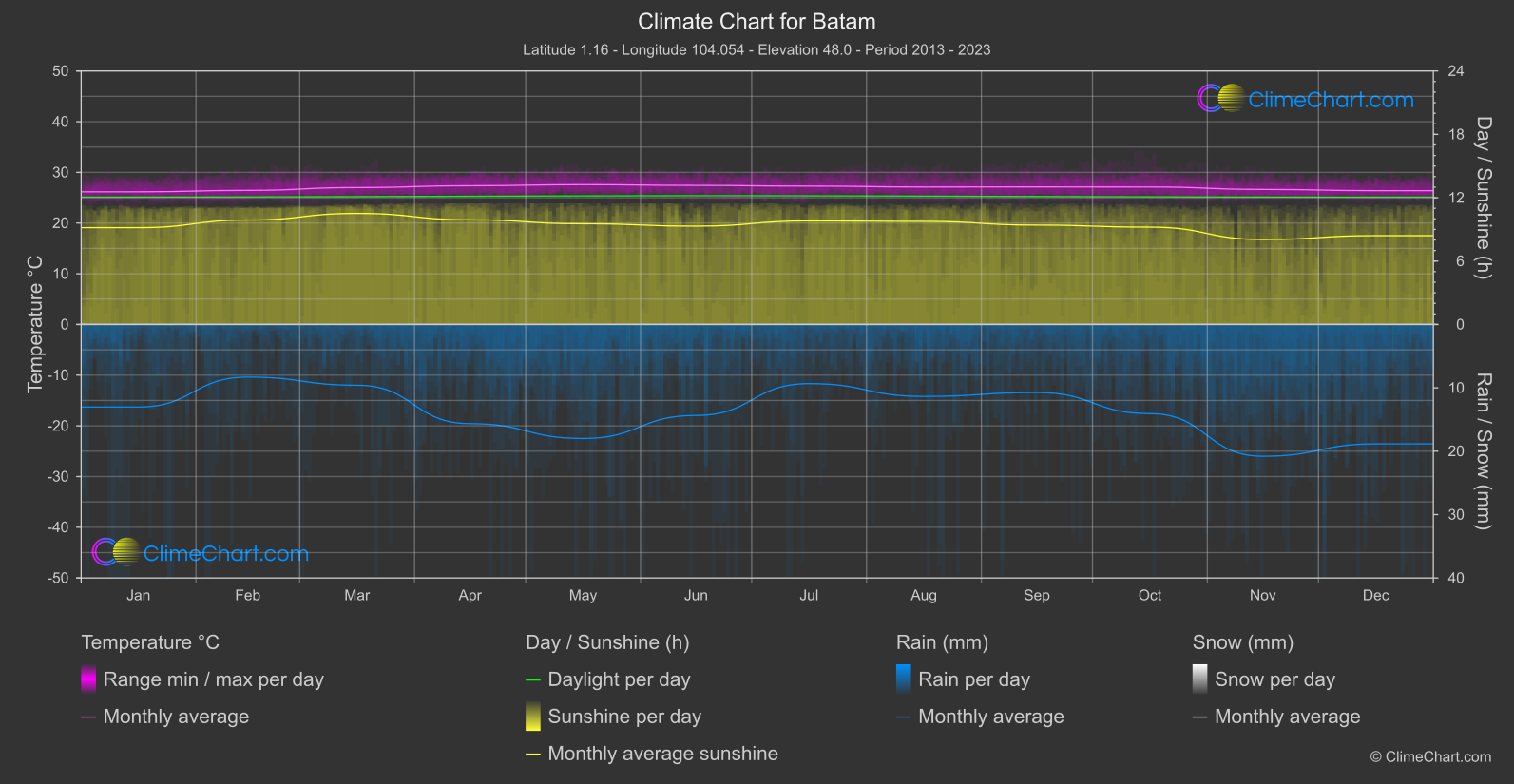 Climate Chart: Batam (Indonesia)