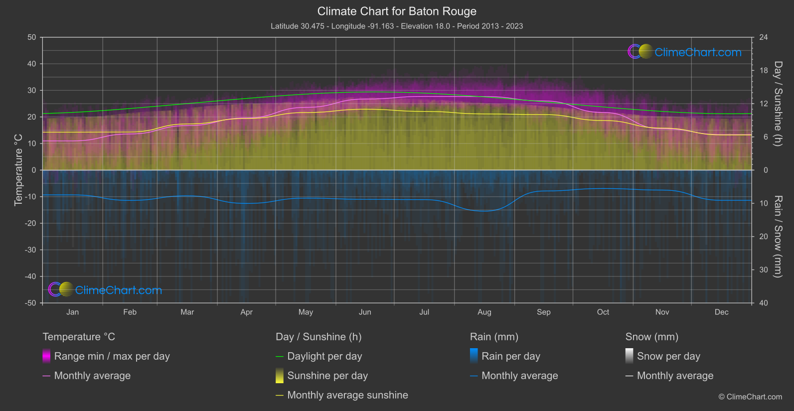 Climate Chart: Baton Rouge (USA)