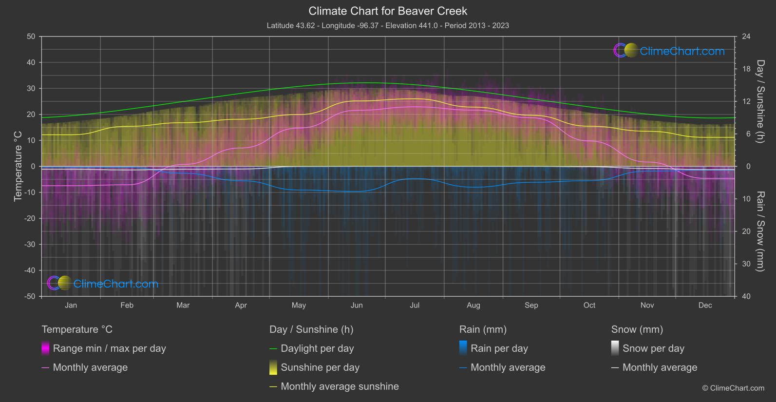 Climate Chart: Beaver Creek (USA)