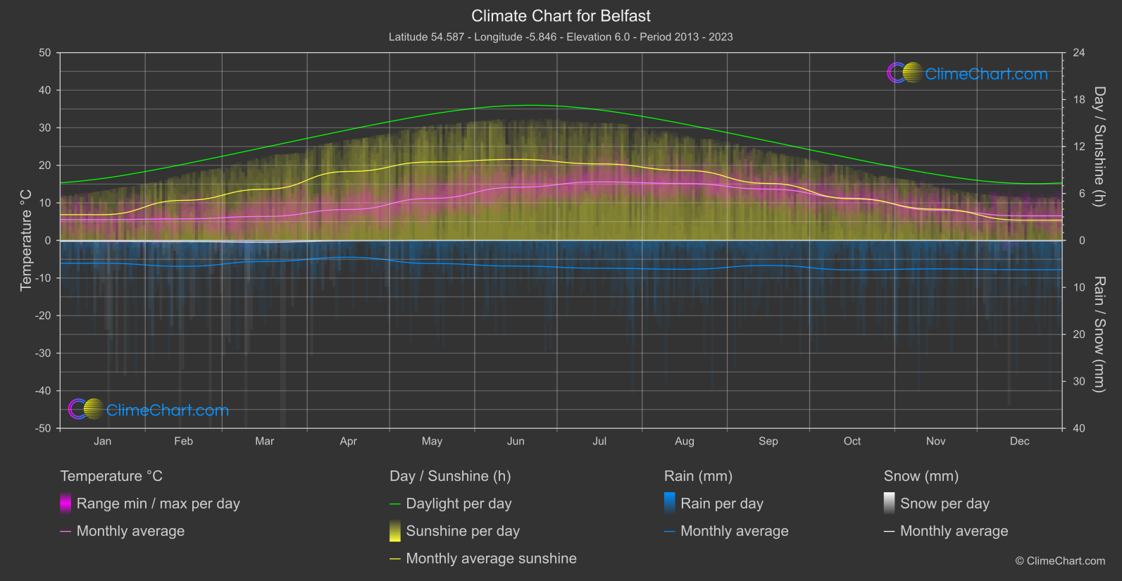 Climate Chart: Belfast (Great Britain)