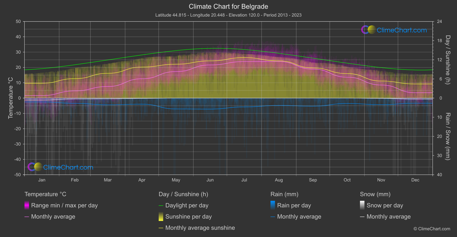 Climate Chart: Belgrade (Serbia)