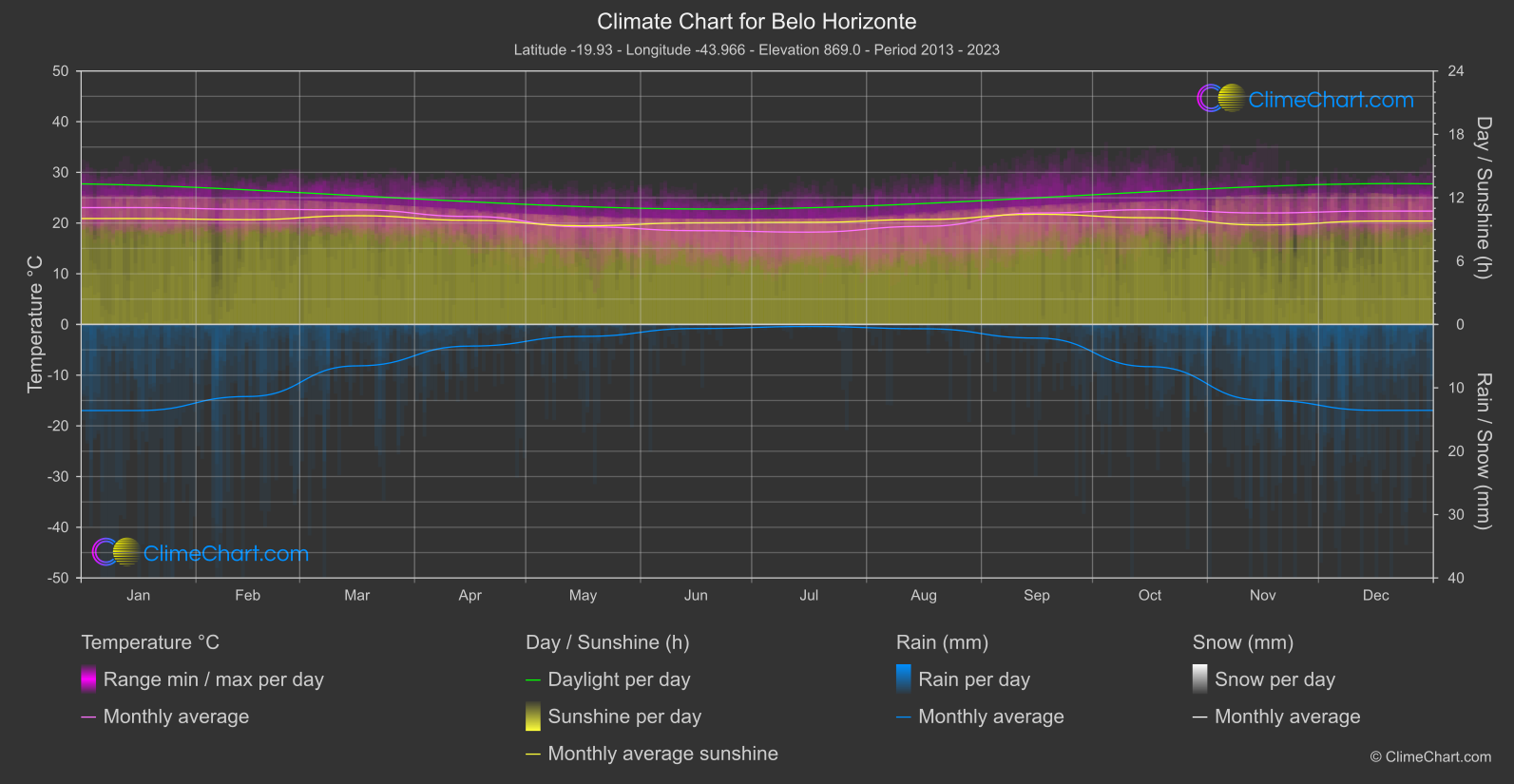 Climate Chart: Belo Horizonte (Brazil)