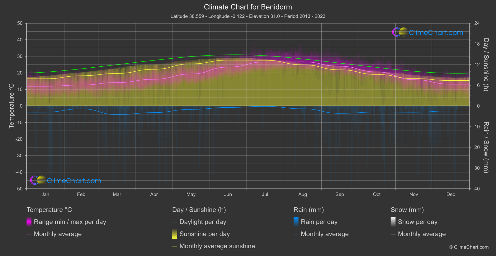 Climate Chart: Benidorm (Spain)