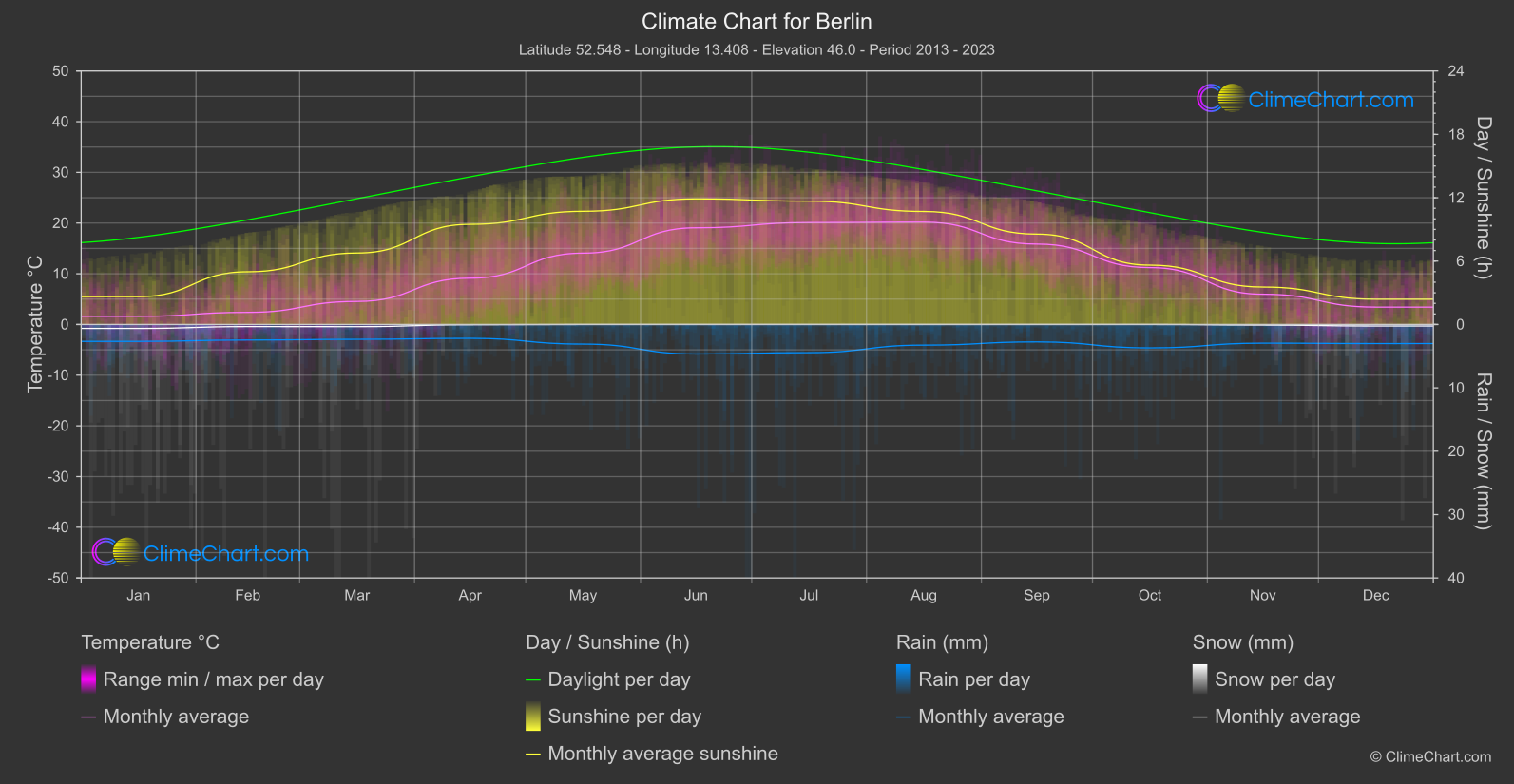 Climate Chart: Berlin (Germany)