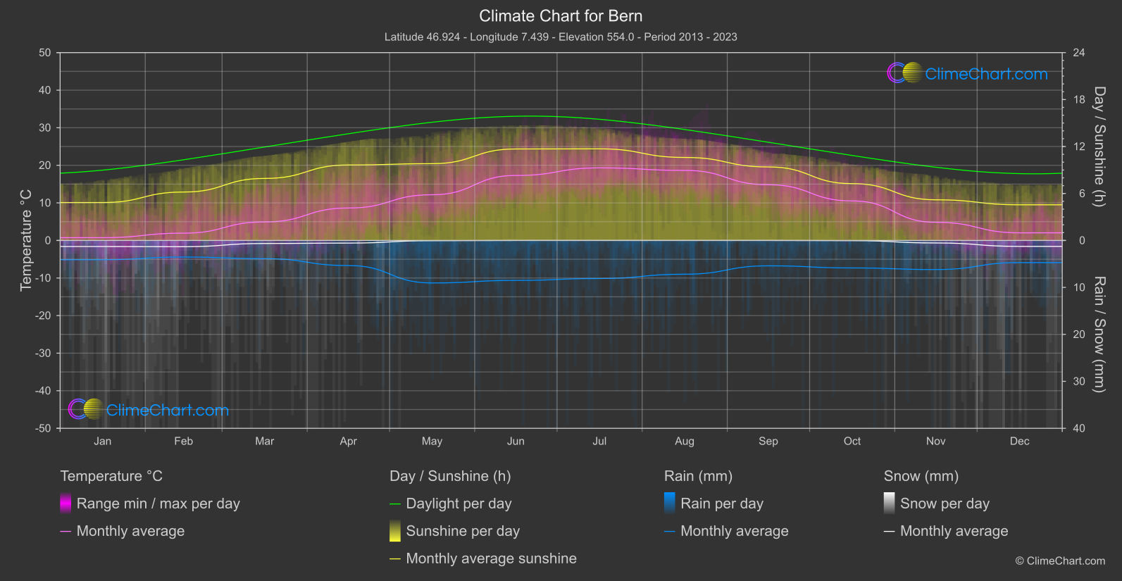 Climate Chart: Bern (Switzerland)