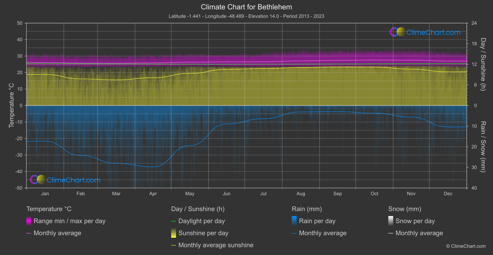 Climate Chart: Bethlehem (Brazil)