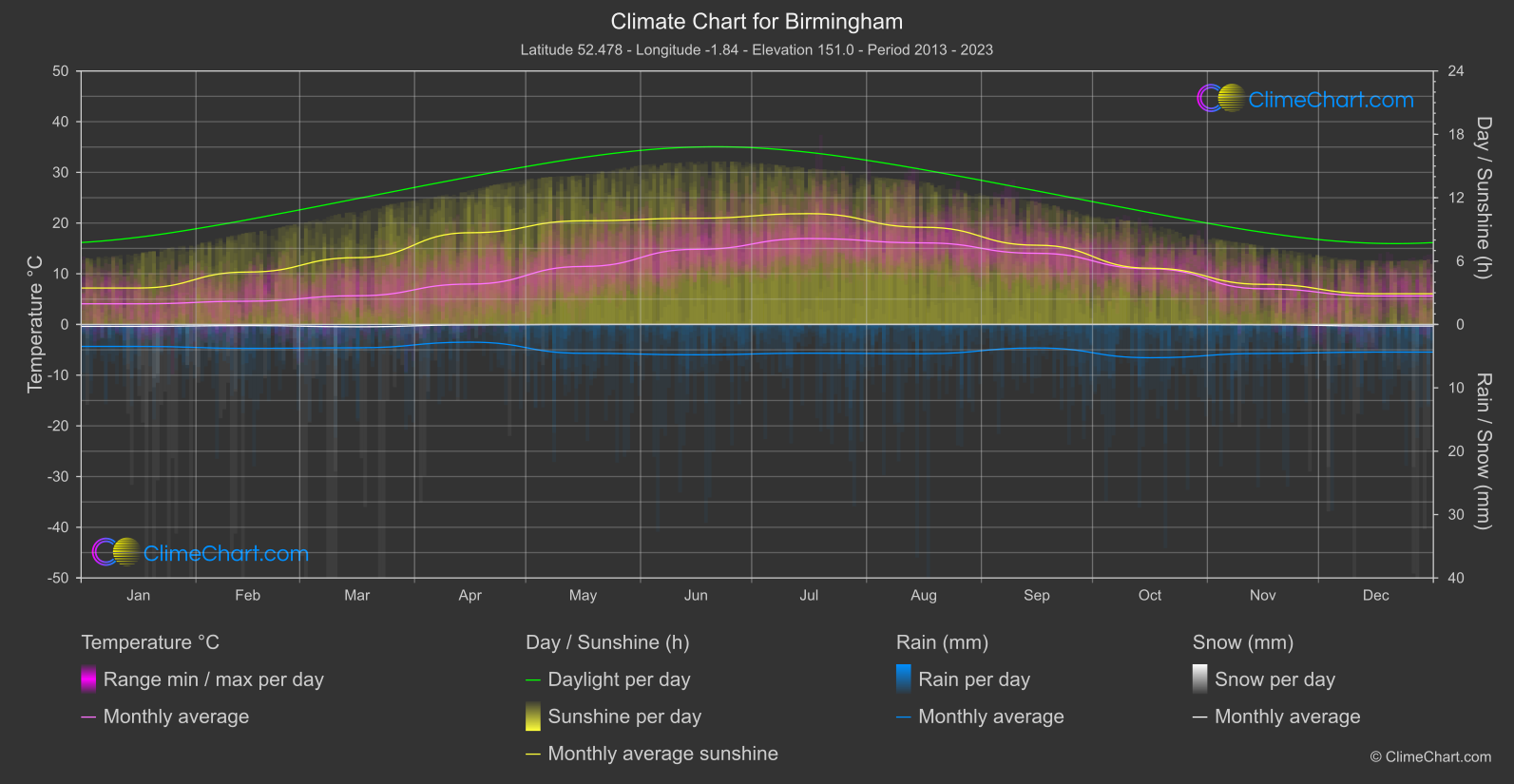 Climate Chart: Birmingham (Great Britain)