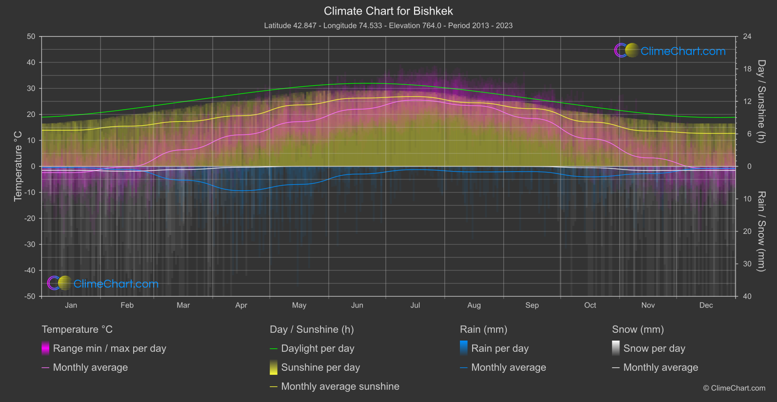 Climate Chart: Bishkek (Kyrgyzstan)