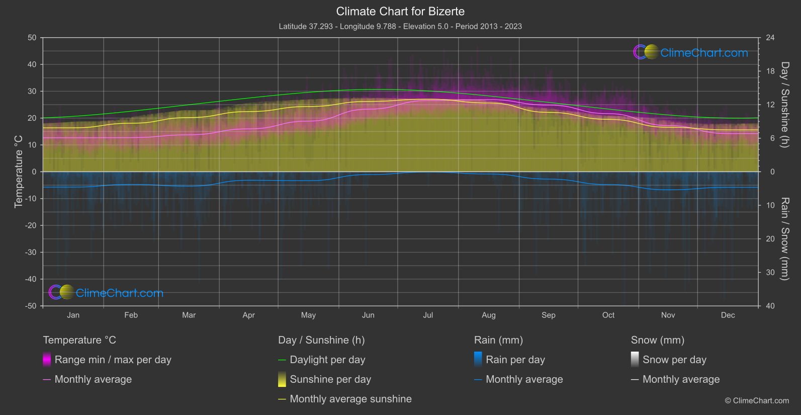 Climate Chart: Bizerte (Tunisia)