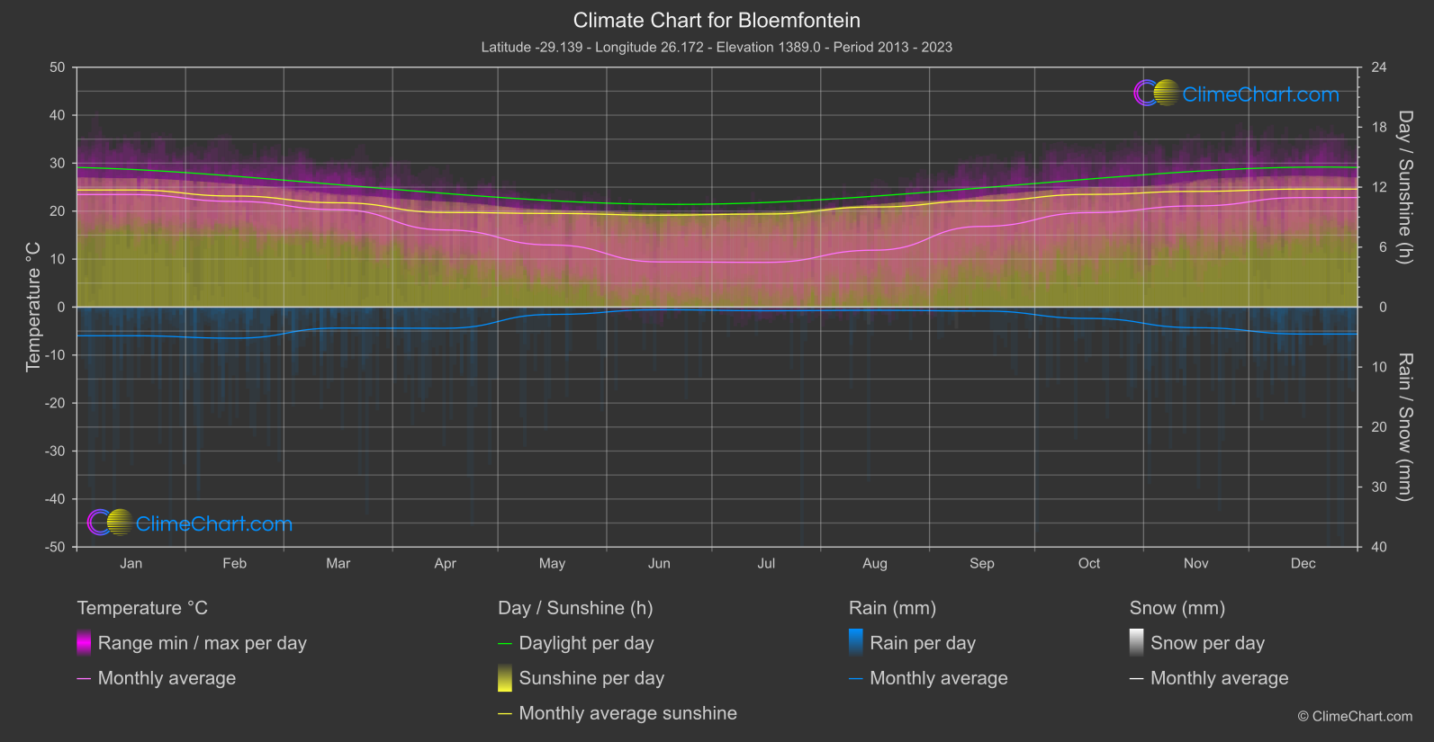 Climate Chart: Bloemfontein (South Africa)