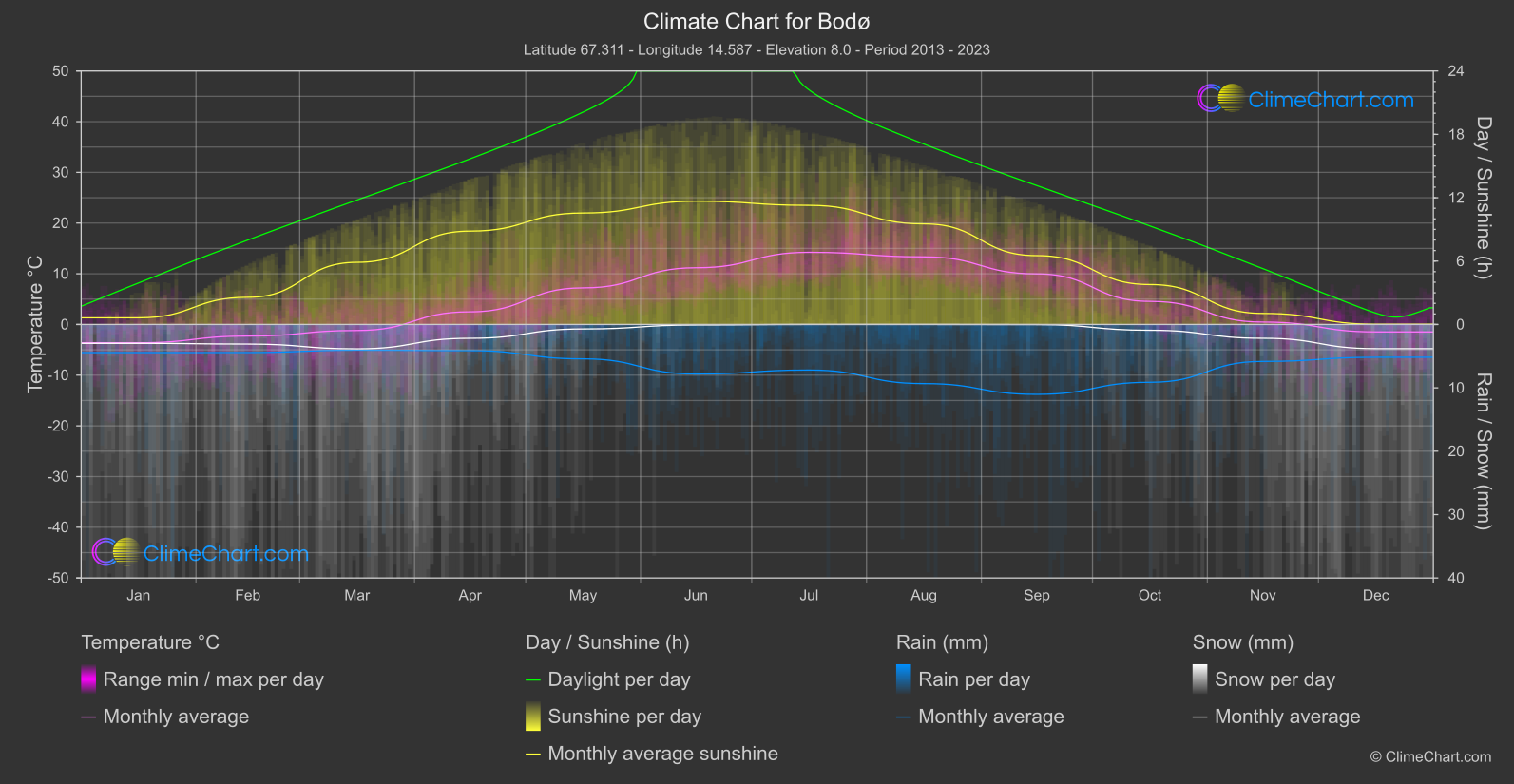 Climate Chart: Bodø (Norway)