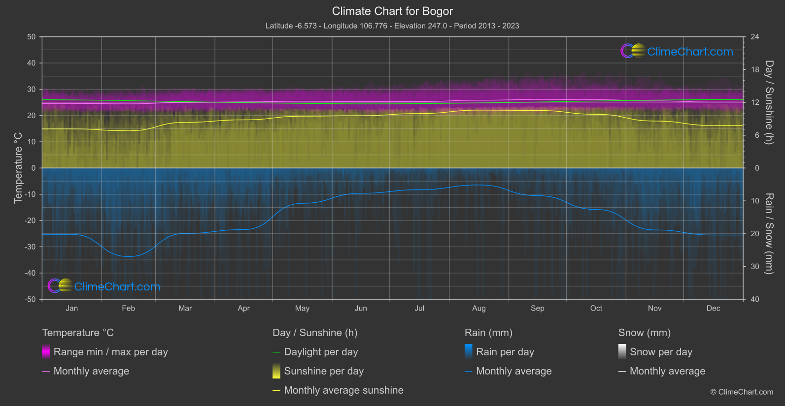 Climate Chart: Bogor (Indonesia)