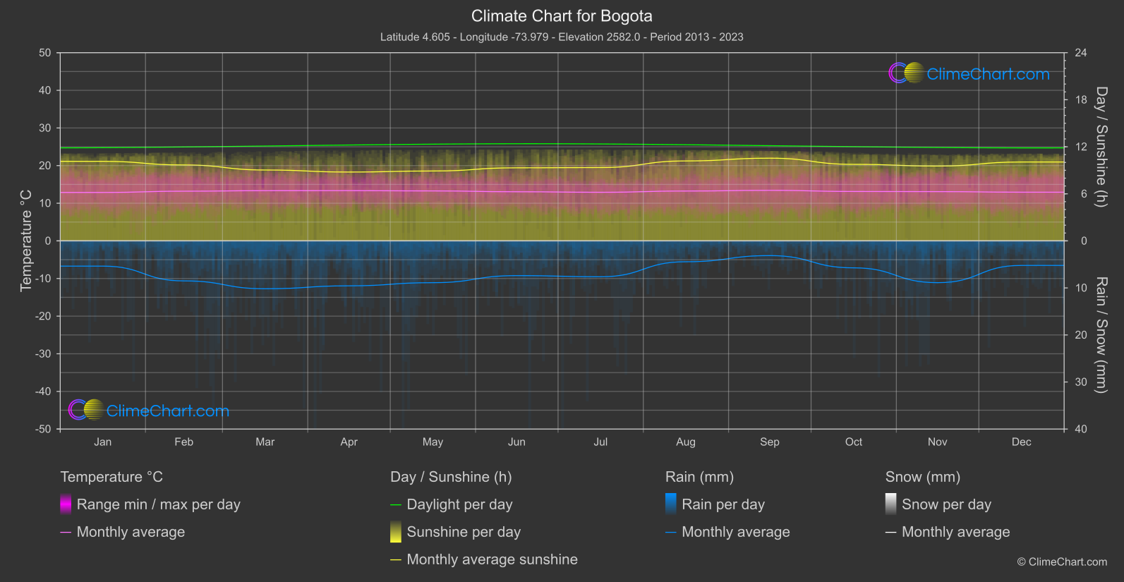 Climate Chart: Bogota (Colombia)