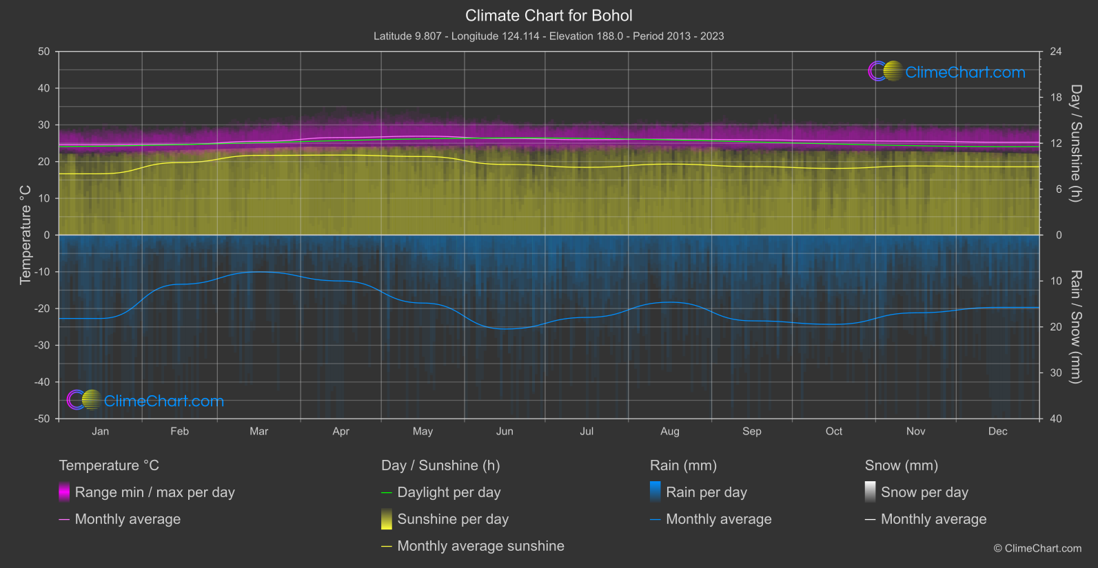 Climate Chart: Bohol (Philippines)