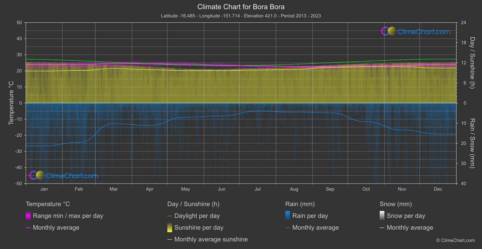 Climate Chart: Bora Bora (French Polynesia)