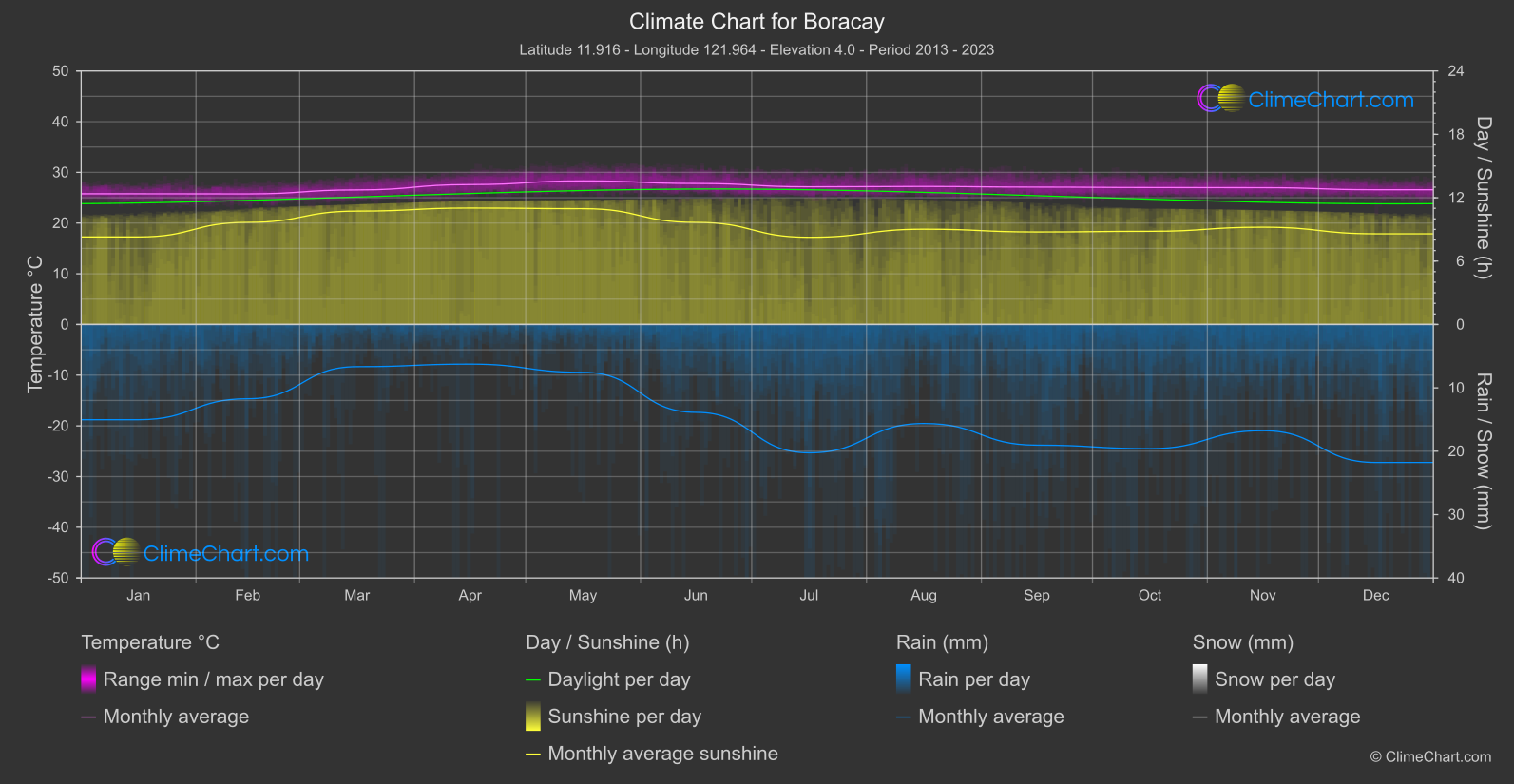 Climate Chart: Boracay (Philippines)