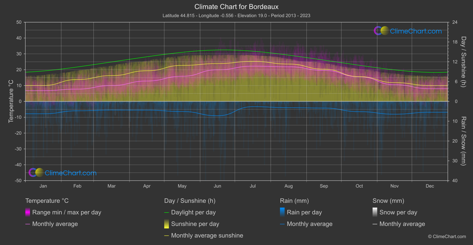 Climate Chart: Bordeaux (France)