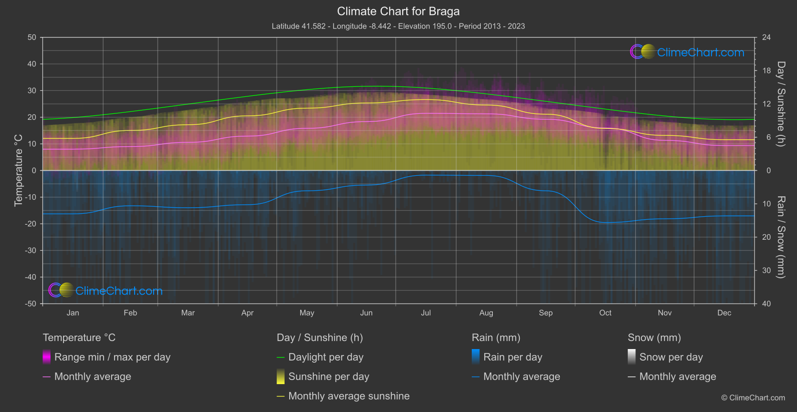 Climate Chart: Braga (Portugal)