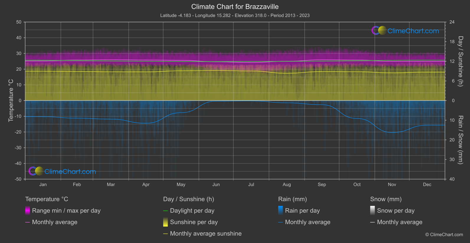 Climate Chart: Brazzaville (Congo (Democratic Republic))