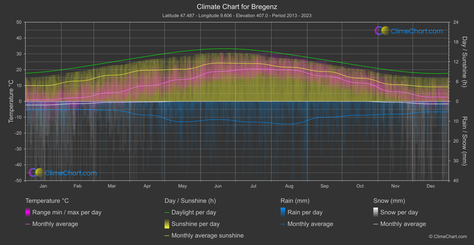 Climate Chart: Bregenz (Austria)