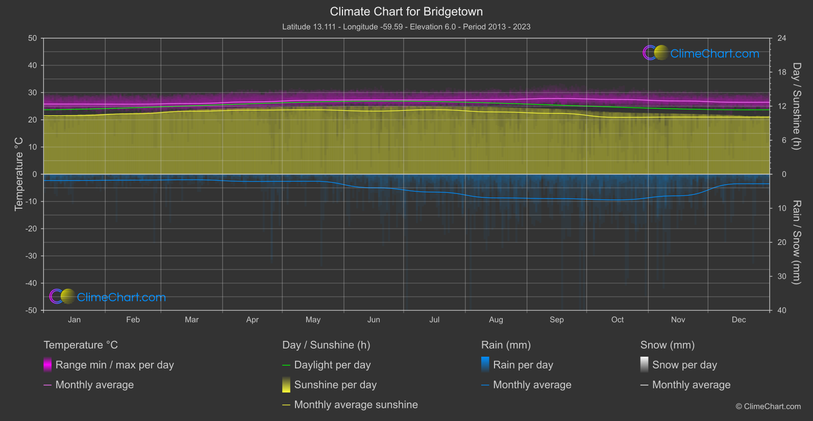 Climate Chart: Bridgetown (Barbados)