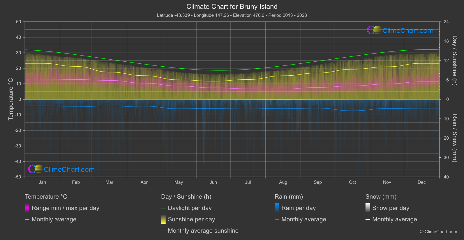 Climate Chart: Bruny Island (Australia)