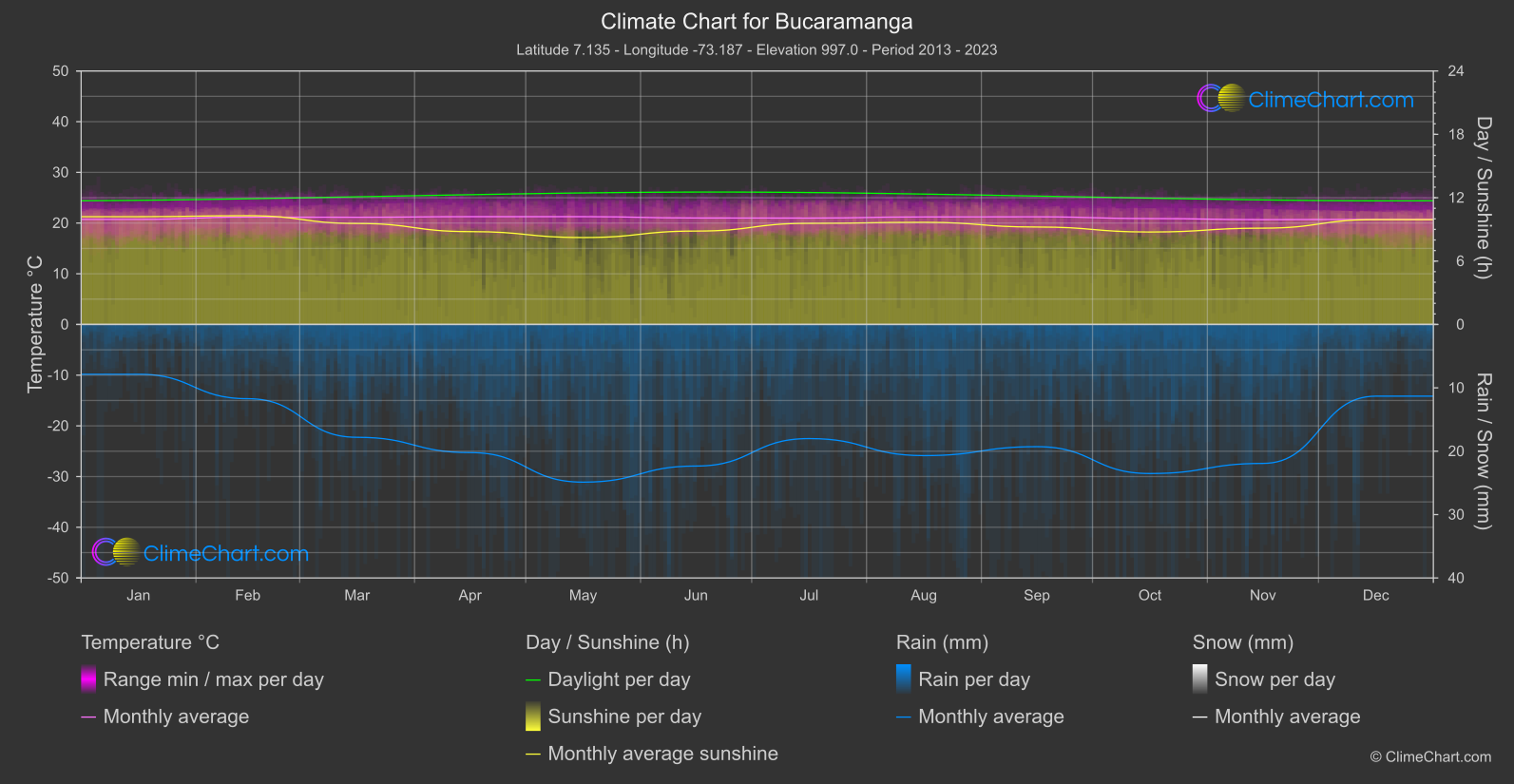 Climate Chart: Bucaramanga (Colombia)